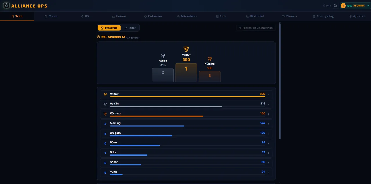 Resultado semanal del Tren en Alliance Ops: podio y ranking de jugadores por puntos, la base para repartir los turnos de conductor.